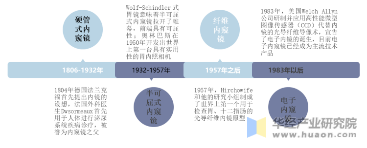 内窥镜行业发展历程