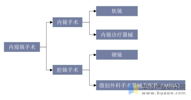 内窥镜主要产品类别