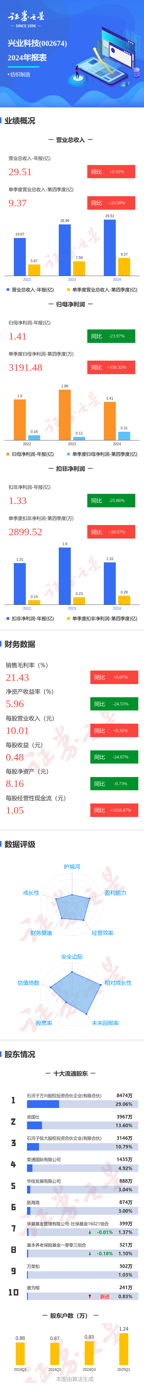 股票配资门户导航查询 图解兴业科技年报：第四季度单季净利润同比增150.32%