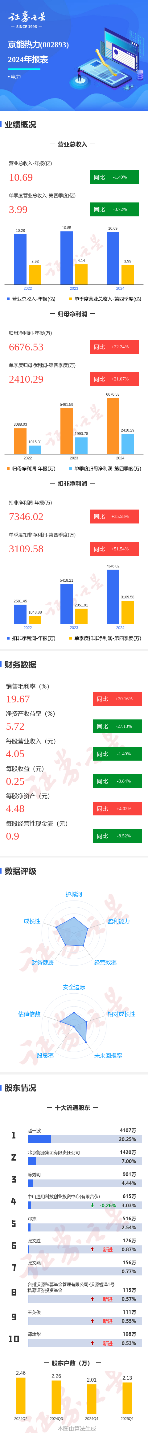 在线股票配资分红 图解京能热力年报：第四季度单季净利润同比增21.07%