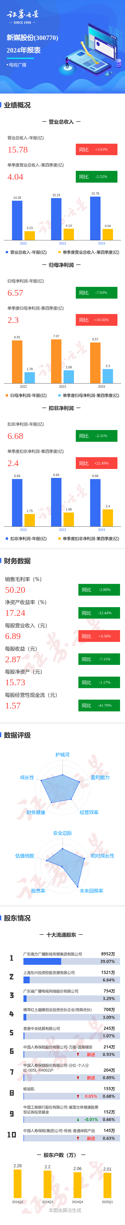 配资网上配资 图解新媒股份年报：第四季度单季净利润同比增10.56%