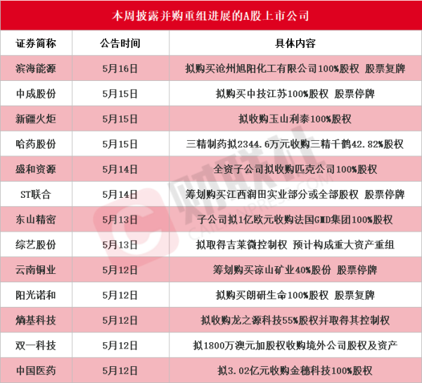 网上配资开户 上市公司重大资产重组新规落地 本周披露并购重组进展的A股名单一览