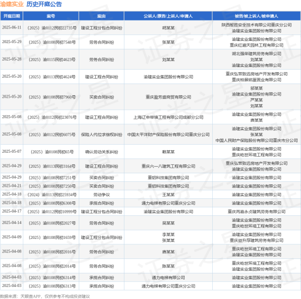 配资专业股票理财 渝建实业作为被告/被上诉人的1起涉及劳务合同纠纷的诉讼将于2025年5月29日开庭