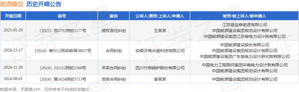 正规配资官网官网 能源建设作为被告/被上诉人的1起涉及侵权责任纠纷的诉讼将于2025年5月29日开庭