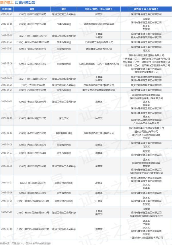 新手配资 建侨建工作为被告/被上诉人的1起涉及建设工程分包合同纠纷的诉讼将于2025年5月29日开庭